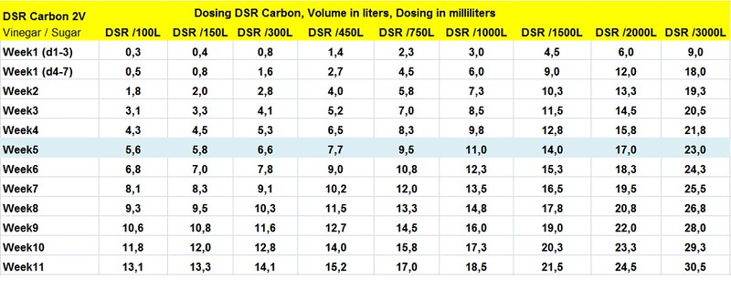 Carbon VS dosing table